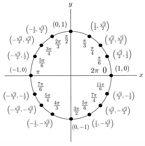 5.4: The Other Trigonometric Functions .